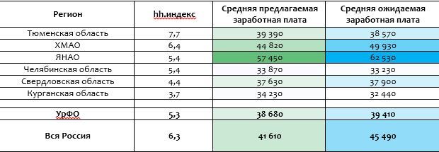 Зарплата в Челябинской области признана самой низкой на Урале 1 Зарплата в Челябинской области признана самой низкой на Урале 1