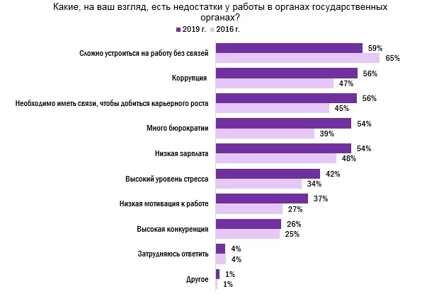 Коррупция и связи: молодёжь Челябинской области охладела к работе в госорганах 2 Коррупция и связи: молодёжь Челябинской области охладела к работе в госорганах 2