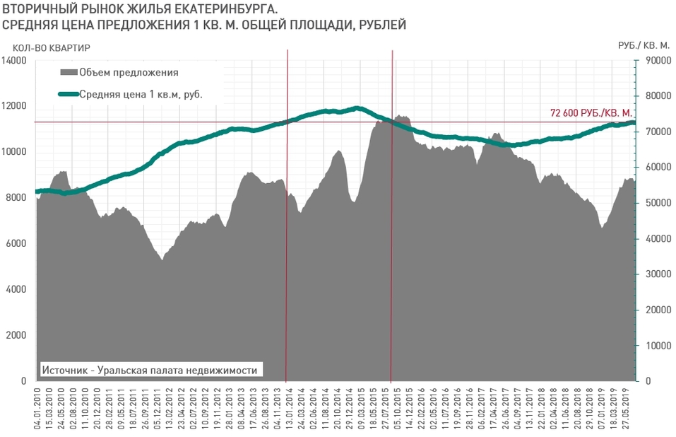 Цены на квартиры в Екатеринбурге поползли вниз. Что будет дальше? 1 Цены на квартиры в Екатеринбурге поползли вниз. Что будет дальше? 1