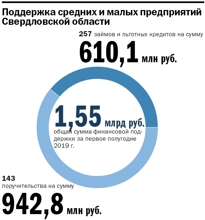 Власти отдают предпринимателям 1 млрд руб. Как забрать деньги себе: инструкция для бизнеса 5 Власти отдают предпринимателям 1 млрд руб. Как забрать деньги себе: инструкция для бизнеса 5