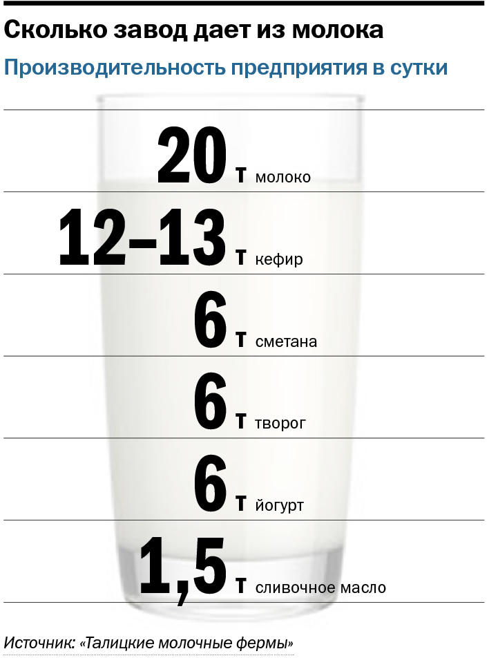 Молочный завод в цифрах Молочный завод в цифрах