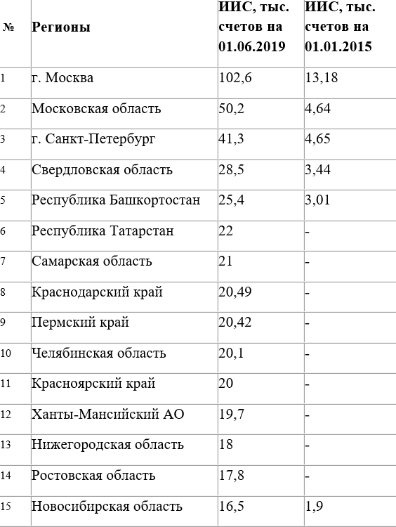 Как изменился портрет российского инвестора за последние пять лет? Мнение брокера 1 Как изменился портрет российского инвестора за последние пять лет? Мнение брокера 1