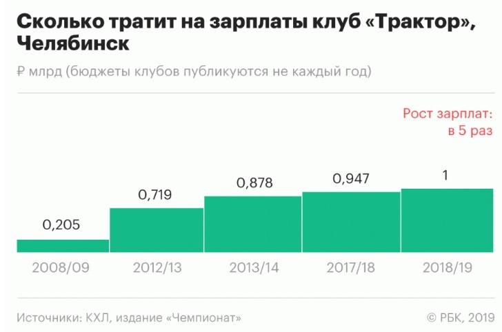Челябинский «Трактор» попал в топ-5 клубов по темпам роста зарплат хоккеистов 1 Челябинский «Трактор» попал в топ-5 клубов по темпам роста зарплат хоккеистов 1