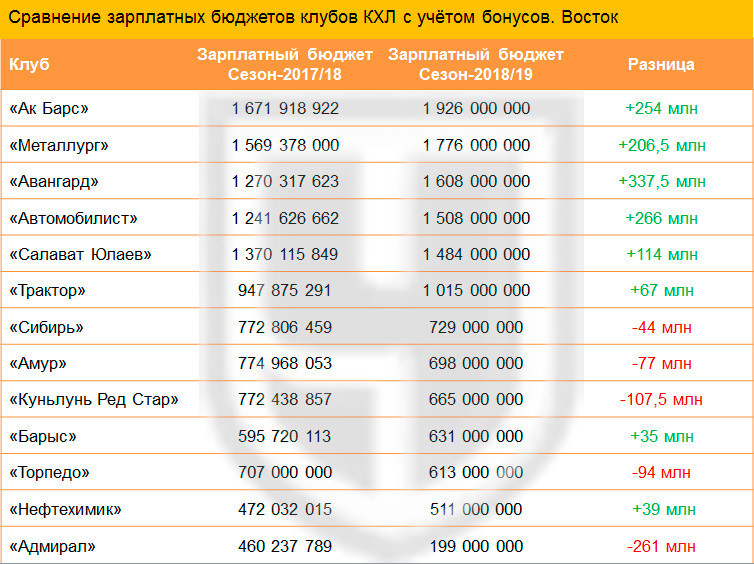 Челябинский «Трактор» попал в топ-5 клубов по темпам роста зарплат хоккеистов 2 Челябинский «Трактор» попал в топ-5 клубов по темпам роста зарплат хоккеистов 2