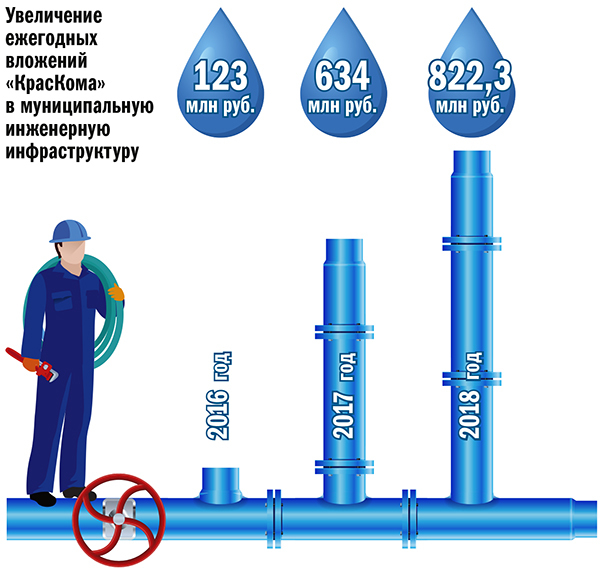 Инвестиции чистой воды: как «КрасКом» модернизирует красноярскую систему жизнеобеспечения 1