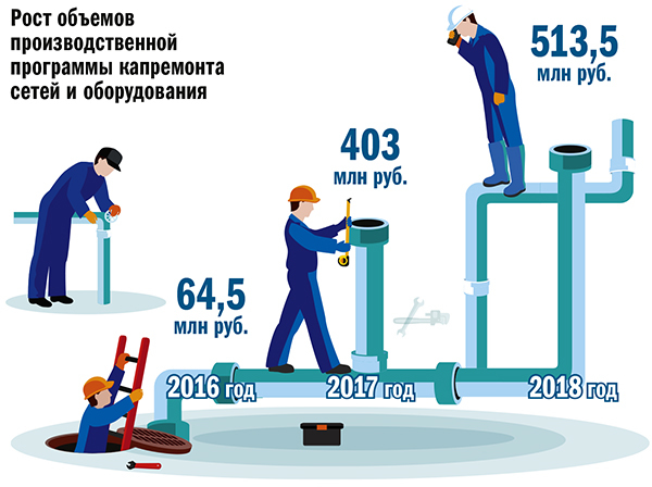 Инвестиции чистой воды: как «КрасКом» модернизирует красноярскую систему жизнеобеспечения 3