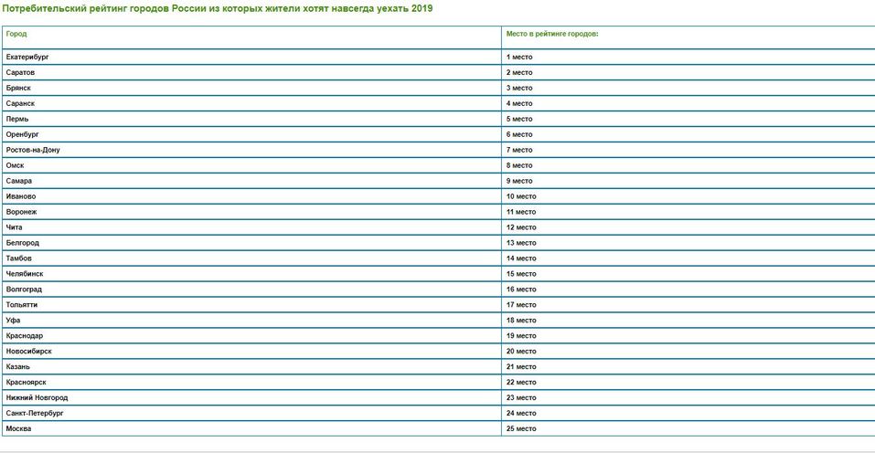 Челябинск оказался в рейтинге городов, откуда хотят уехать навсегда 1 Челябинск оказался в рейтинге городов, откуда хотят уехать навсегда 1