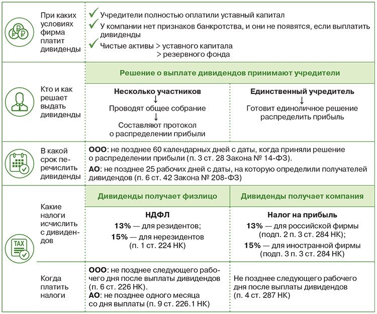 Полностью оплаченный уставной капитал. Схема выплаты дивидендов. Порядок начисления дивидендов. Выплачены дивиденды учредителям. Выданы дивиденды учредителям.