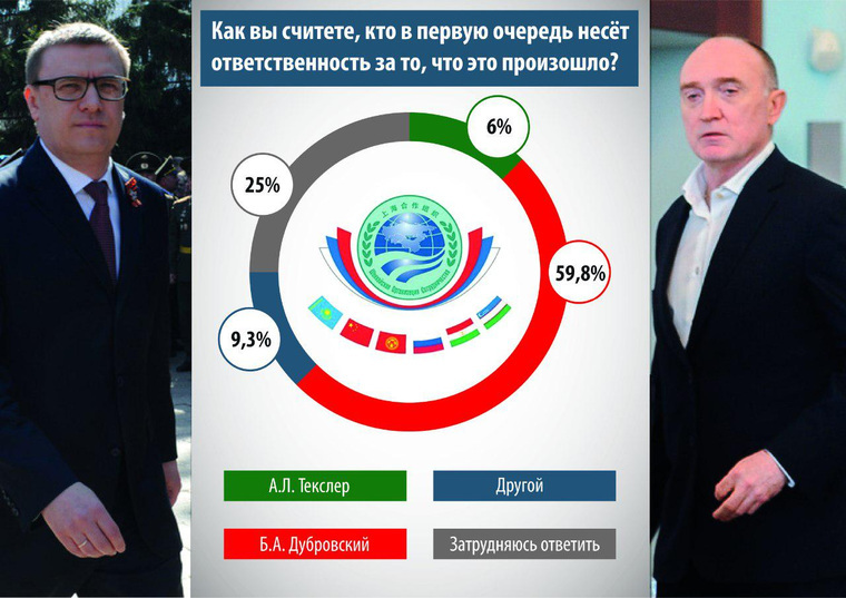 Текслер или Дубровский: челябинцы назвали виновного в переносе саммитов. ИССЛЕДОВАНИЕ 2 Текслер или Дубровский: челябинцы назвали виновного в переносе саммитов. ИССЛЕДОВАНИЕ 2
