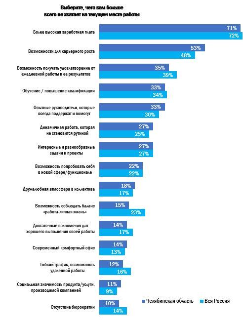 «Не хватает зарплаты и карьерного роста». Почему увольняются жители Челябинской области 1 «Не хватает зарплаты и карьерного роста». Почему увольняются жители Челябинской области 1