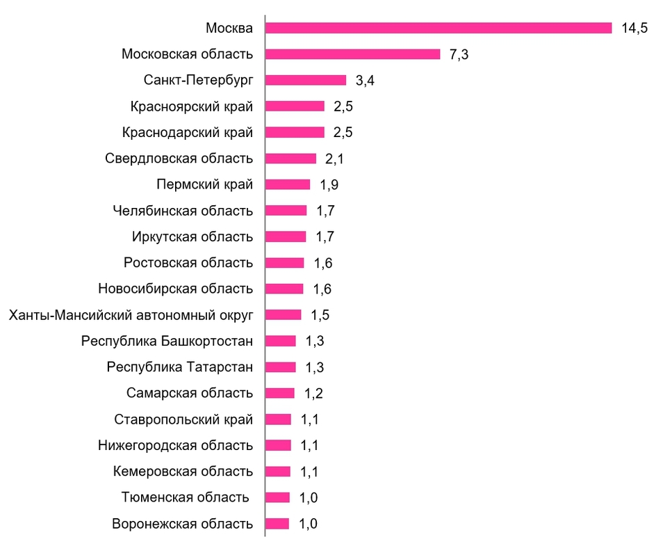 ТОП-20 регионов с просроченной задолженностью по ипотеке ТОП-20 регионов с просроченной задолженностью по ипотеке