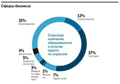 Изменения в законе подтолкнут «спящие компании». РЕЙТИНГ аудиторских компаний Челябинска 1 Изменения в законе подтолкнут «спящие компании». РЕЙТИНГ аудиторских компаний Челябинска 1