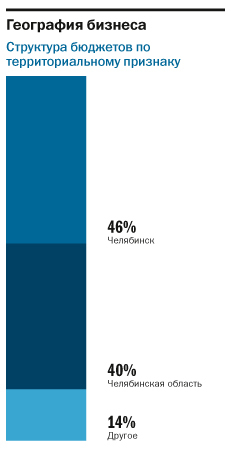 Изменения в законе подтолкнут «спящие компании». РЕЙТИНГ аудиторских компаний Челябинска 2 Изменения в законе подтолкнут «спящие компании». РЕЙТИНГ аудиторских компаний Челябинска 2