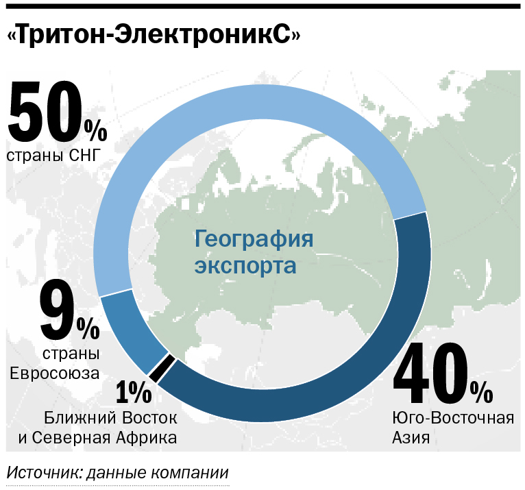 География экспорта География экспорта