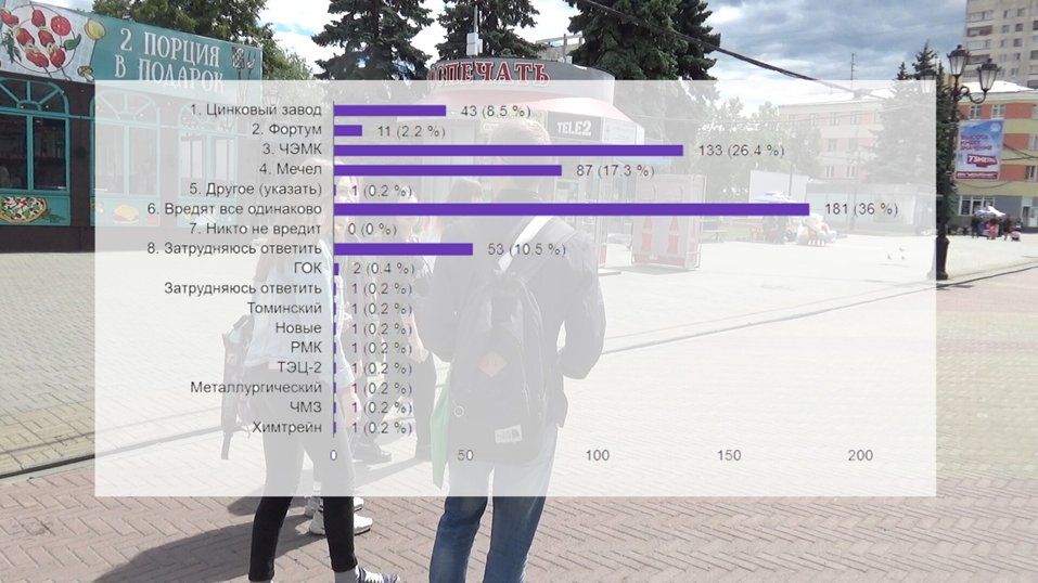 Каждый четвёртый в Челябинске считает, что больше всего выбросов делает ЧЭМК. ОПРОС 1 Каждый четвёртый в Челябинске считает, что больше всего выбросов делает ЧЭМК. ОПРОС 1
