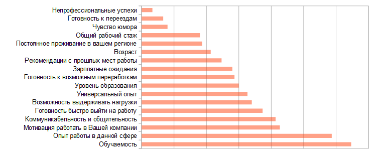 Малый бизнес ценит в сотрудниках чувство юмора, крупный — быстрый выход на работу / ОПРОС 1 Малый бизнес ценит в сотрудниках чувство юмора, крупный — быстрый выход на работу / ОПРОС 1