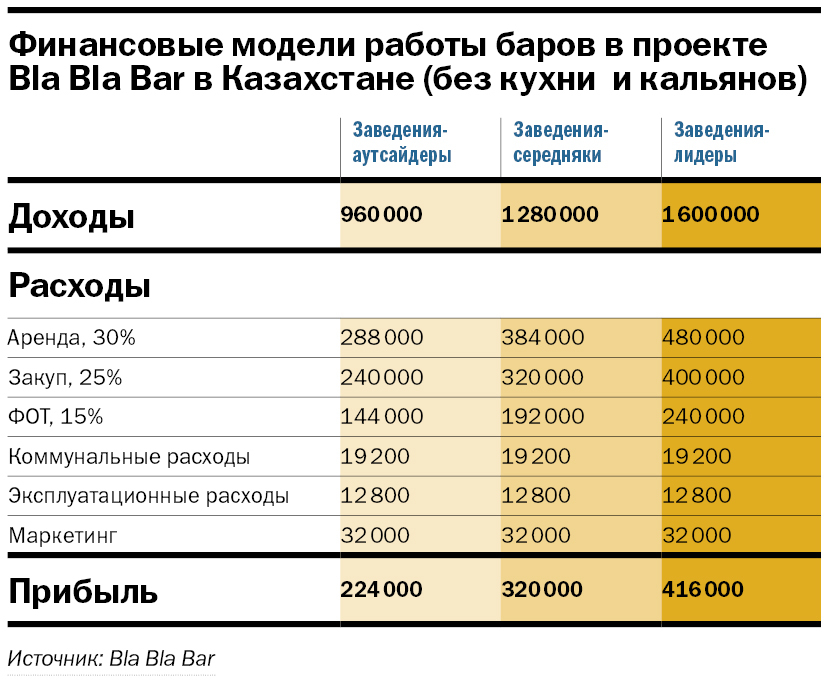 «Твоя задача — быстрее наливать». Почему Bla Bla Bar взлетит на Урале: экономика проекта 3 «Твоя задача — быстрее наливать». Почему Bla Bla Bar взлетит на Урале: экономика проекта 3