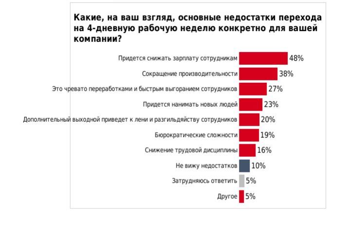 «Массового стремления нет». Как работодатели Южного Урала относятся к идее четырёхдневки 1 «Массового стремления нет». Как работодатели Южного Урала относятся к идее четырёхдневки 1