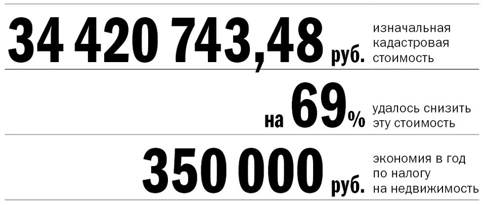 Экономия по налогу на имущество после переоценки Экономия по налогу на имущество после переоценки
