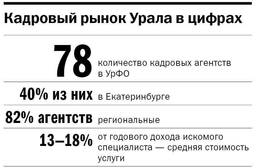 Инфографика: кадровый рынок Урала в цифрах Инфографика: кадровый рынок Урала в цифрах