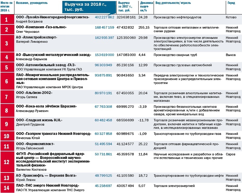 Крупнейшие фирмы нижегородской области. Крупнейшие предприятия нижегородской области. Предприятия нижегородской области список. Завод сибур нефтехим дзержинск. Крупные предприятия нижнего.
