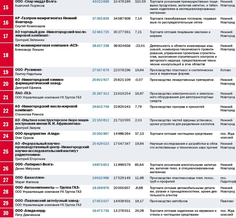 крупные предприятия нижегородской области. регионы россии нижегородская область. крупнейшие фирмы нижегородской области. кстово. завод сибур кстово.