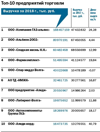 Рейтинг 100 крупнейших предприятий Нижегородской области 7