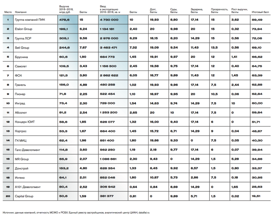 Рейтинг самых надежных застройщиков страны 2019 Рейтинг самых надежных застройщиков страны 2019