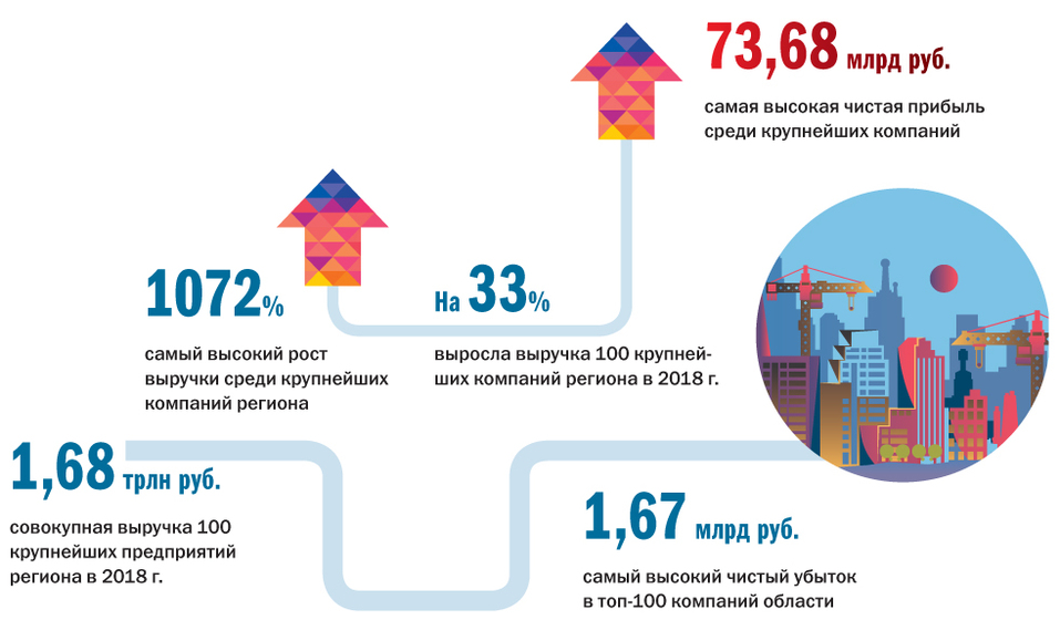 Ковать железо, пока не угас спрос: «ДК» составил рейтинг крупнейших предприятий региона 1 Ковать железо, пока не угас спрос: «ДК» составил рейтинг крупнейших предприятий региона 1