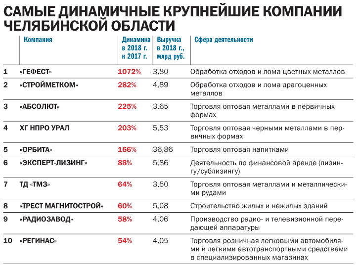 Ковать железо, пока не угас спрос: «ДК» составил рейтинг крупнейших предприятий региона 4 Ковать железо, пока не угас спрос: «ДК» составил рейтинг крупнейших предприятий региона 4