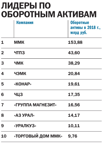 Ковать железо, пока не угас спрос: «ДК» составил рейтинг крупнейших предприятий региона 2 Ковать железо, пока не угас спрос: «ДК» составил рейтинг крупнейших предприятий региона 2