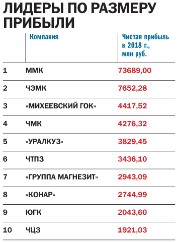 Ковать железо, пока не угас спрос: «ДК» составил рейтинг крупнейших предприятий региона 3 Ковать железо, пока не угас спрос: «ДК» составил рейтинг крупнейших предприятий региона 3