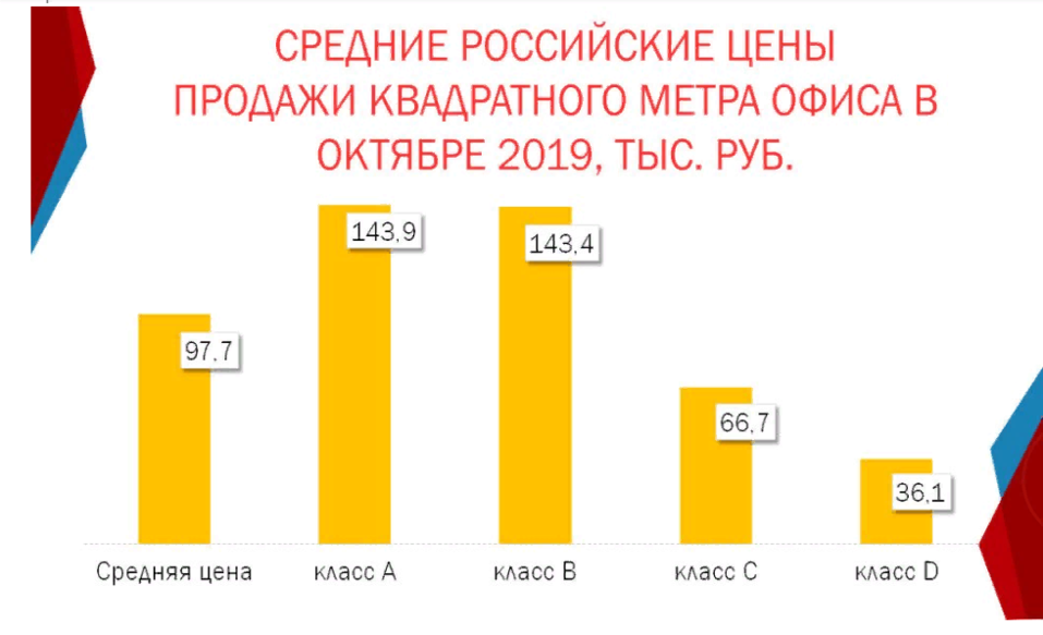 Инвесторы вернулись? Рынок продажи офисов Екатеринбурга оценили в 6 млрд руб. 1 Инвесторы вернулись? Рынок продажи офисов Екатеринбурга оценили в 6 млрд руб. 1