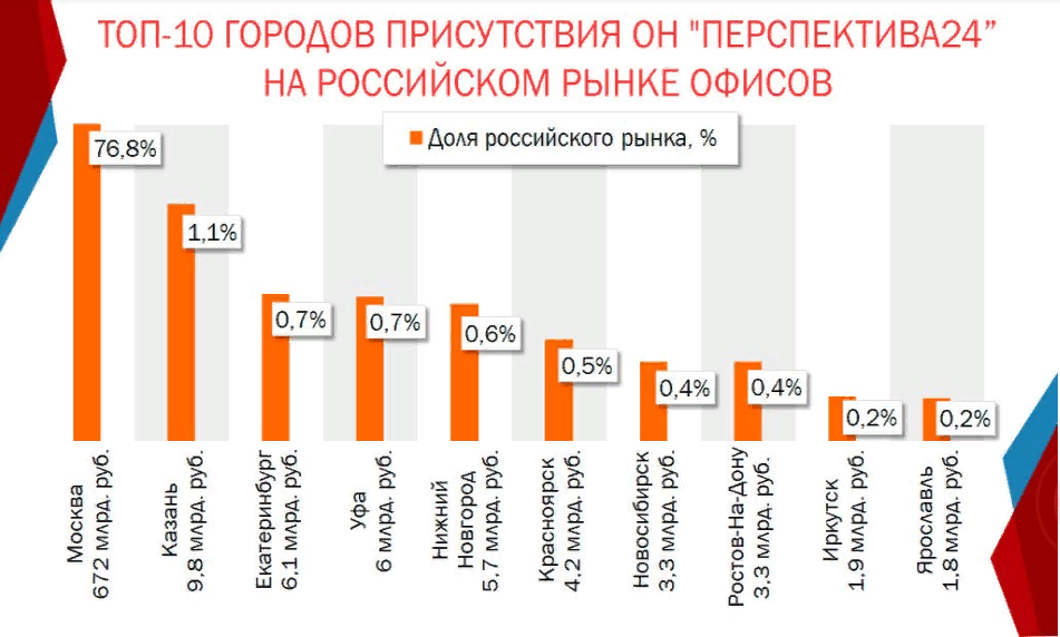 Инвесторы вернулись? Рынок продажи офисов Екатеринбурга оценили в 6 млрд руб. 2 Инвесторы вернулись? Рынок продажи офисов Екатеринбурга оценили в 6 млрд руб. 2