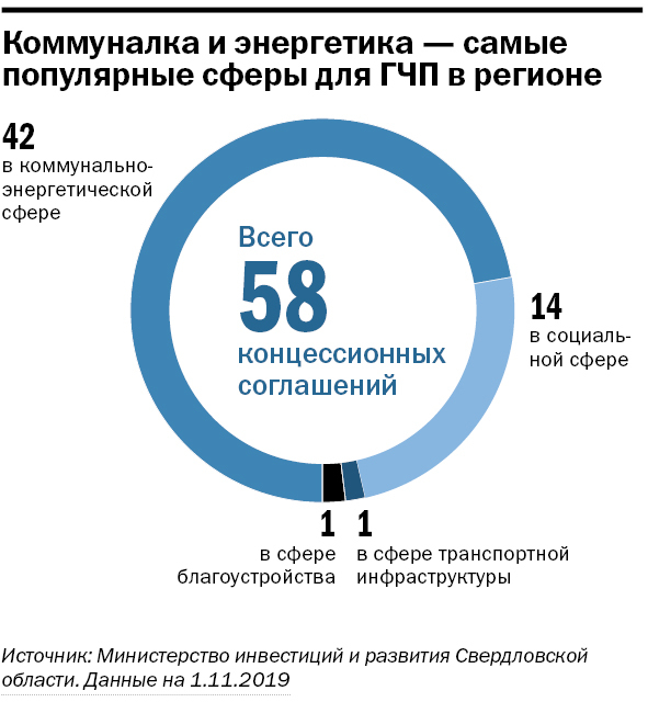 Инфографика: Проекты ГЧП в регионе Инфографика: Проекты ГЧП в регионе
