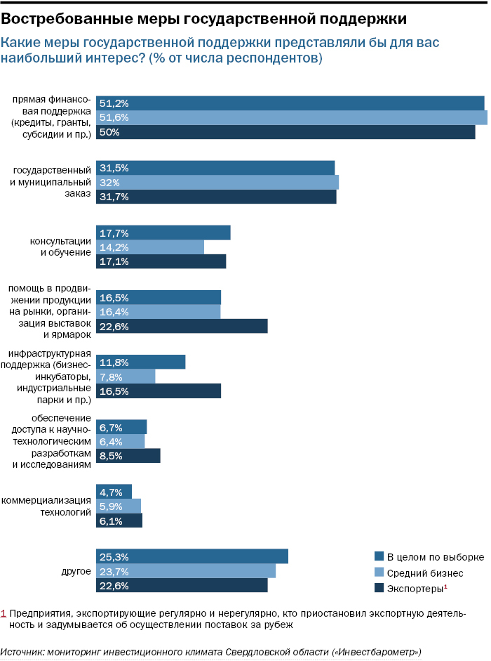 Инфографика: востребованные меры господдержки Инфографика: востребованные меры господдержки