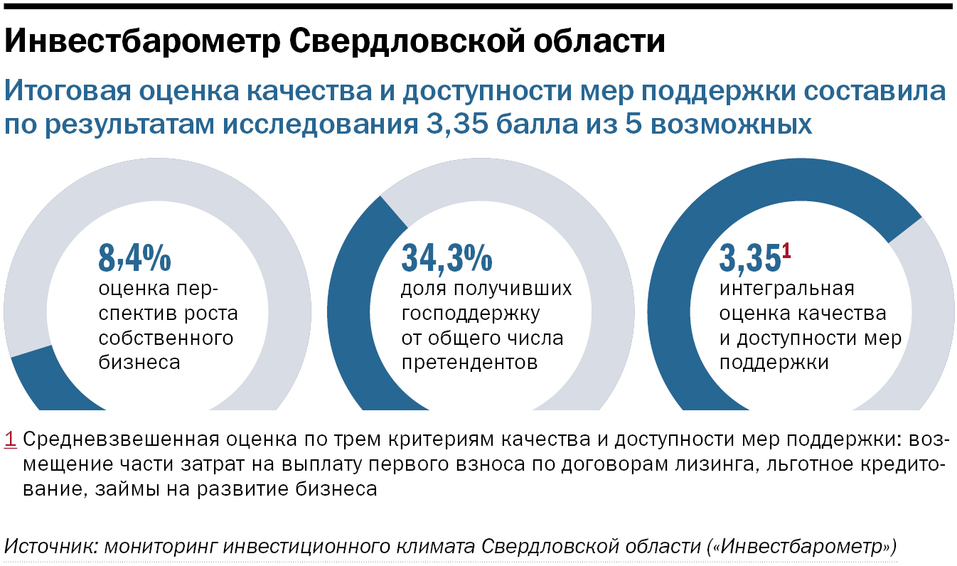 Инфографика: Предприниматели оценивают господдержку на троечку Инфографика: Предприниматели оценивают господдержку на троечку