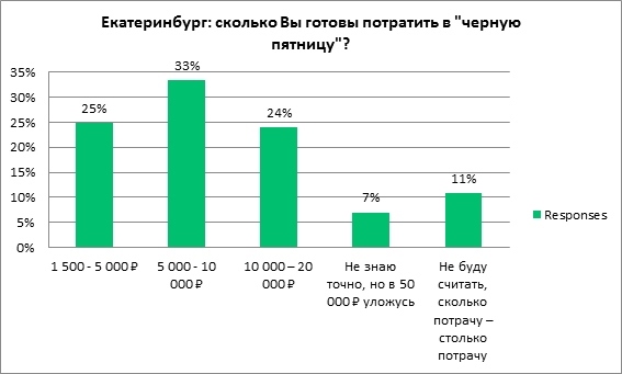 Игфографика: сколько потратите на распродажах Игфографика: сколько потратите на распродажах