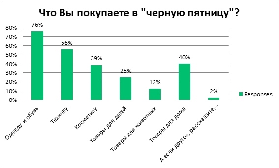 Инфографика: что покупают на распродажах Инфографика: что покупают на распродажах