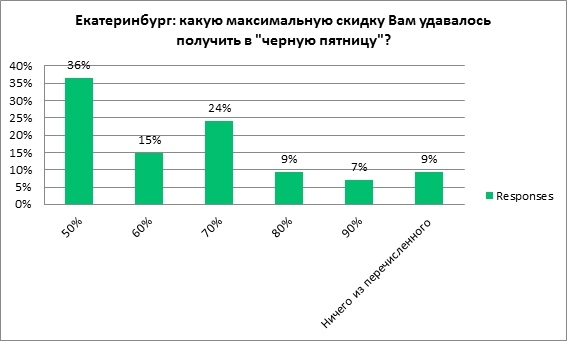 Инфографика: какую скидку получили Инфографика: какую скидку получили