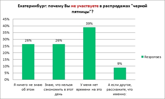 Инфографика: причины неучастия в распродажах Инфографика: причины неучастия в распродажах
