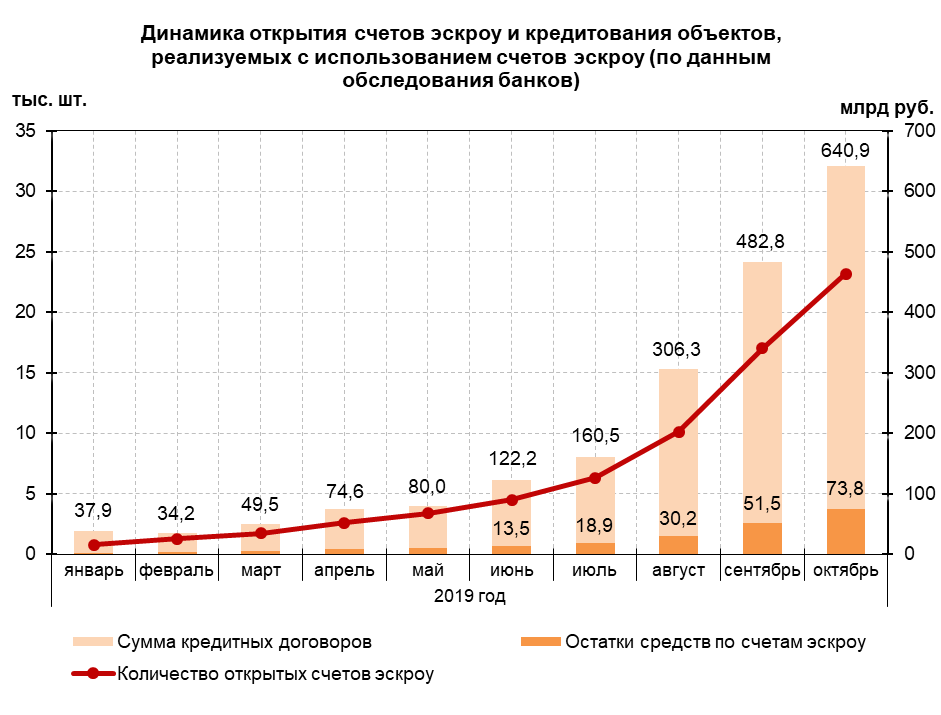 Количество счетов эскроу в долевом строительстве удвоилось за два месяца
1 Количество счетов эскроу в долевом строительстве удвоилось за два месяца
1