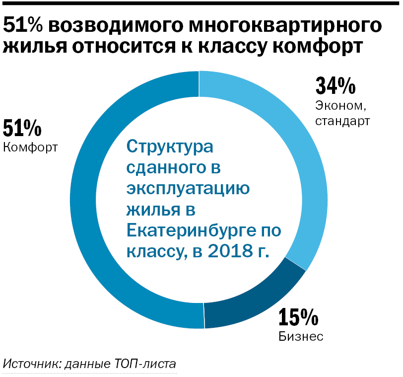 Рынок в состоянии осторожного ожидания. Крупнейшие застройщики Екатеринбурга / Рейтинг 9 Рынок в состоянии осторожного ожидания. Крупнейшие застройщики Екатеринбурга / Рейтинг 9