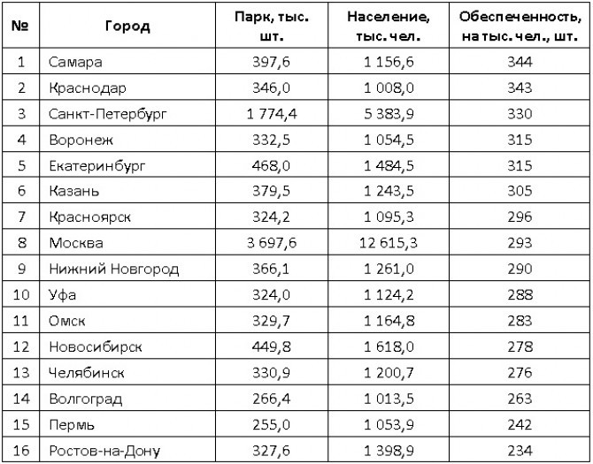 Меньше, чем в среднем по стране. Эксперты подсчитали обеспеченность Нижнего Новгорода авто 1 Меньше, чем в среднем по стране. Эксперты подсчитали обеспеченность Нижнего Новгорода авто 1