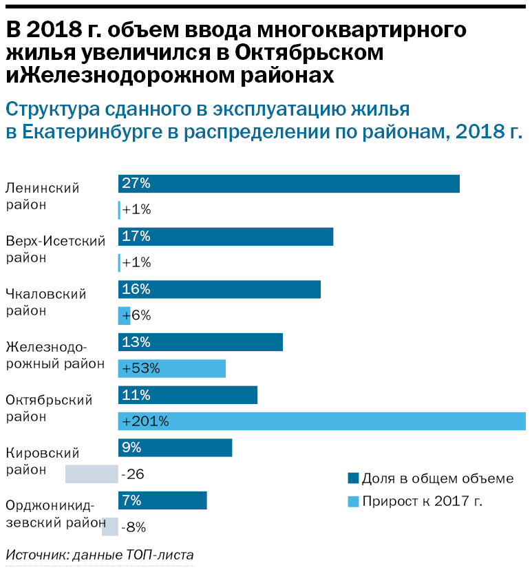Рынок в состоянии осторожного ожидания. Крупнейшие застройщики Екатеринбурга / Рейтинг 7 Рынок в состоянии осторожного ожидания. Крупнейшие застройщики Екатеринбурга / Рейтинг 7