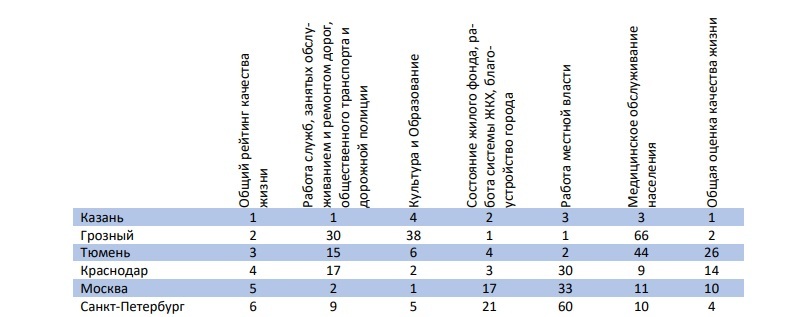 Плохая медицина и вечный ремонт дорог. Качество жизни уральцев сильно упало 1 Плохая медицина и вечный ремонт дорог. Качество жизни уральцев сильно упало 1