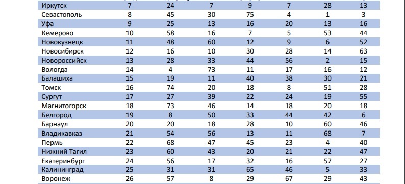 Плохая медицина и вечный ремонт дорог. Качество жизни уральцев сильно упало 2 Плохая медицина и вечный ремонт дорог. Качество жизни уральцев сильно упало 2