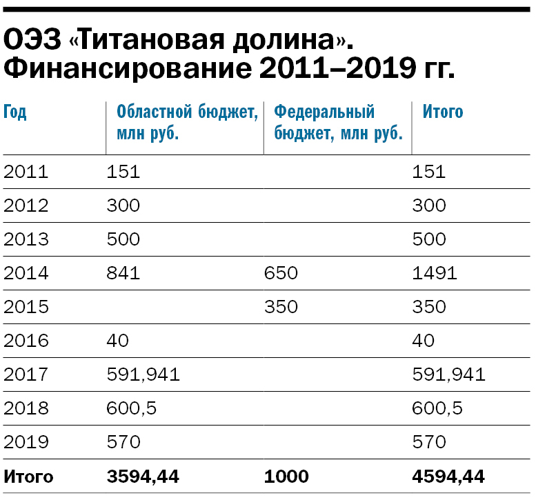 Инфографика: Как финансировалась ОЭЗ бюджетом Инфографика: Как финансировалась ОЭЗ бюджетом