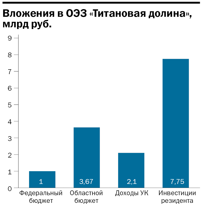 Инфографика: Кто и сколько вложил в «Титановую долину» Инфографика: Кто и сколько вложил в «Титановую долину»