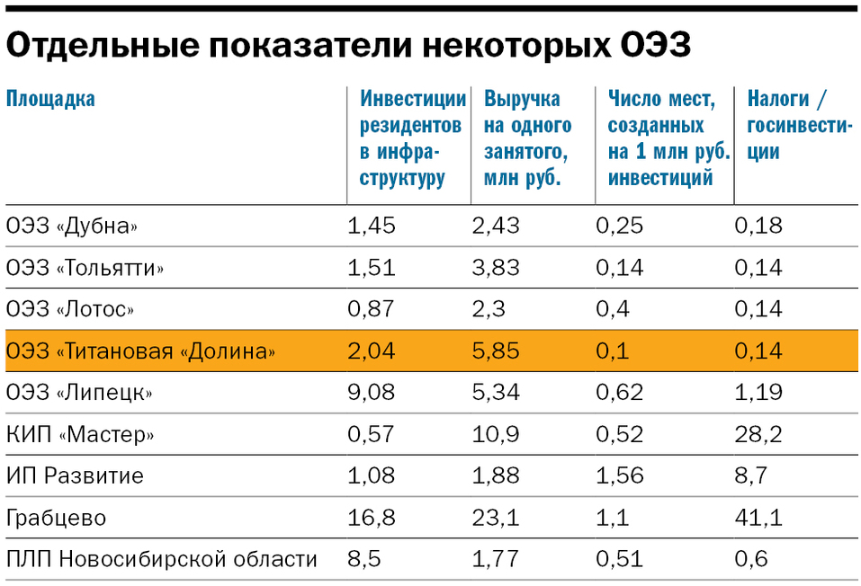 Инфографика: «Титановая долина» среди других ОЭЗ и индустриальных парков Инфографика: «Титановая долина» среди других ОЭЗ и индустриальных парков